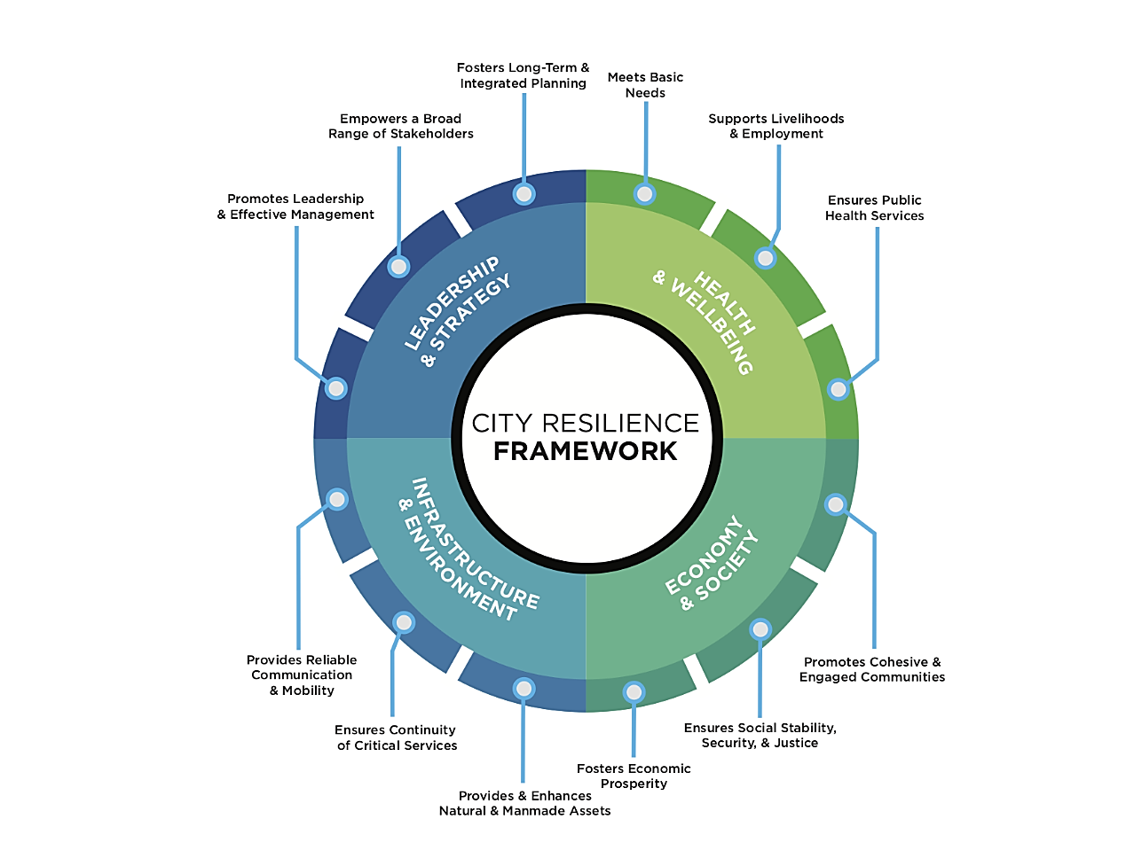 Начинать примерно. City Resilience. The resilient City. Толтекский круг фреймворк. Resilience что это на русском.